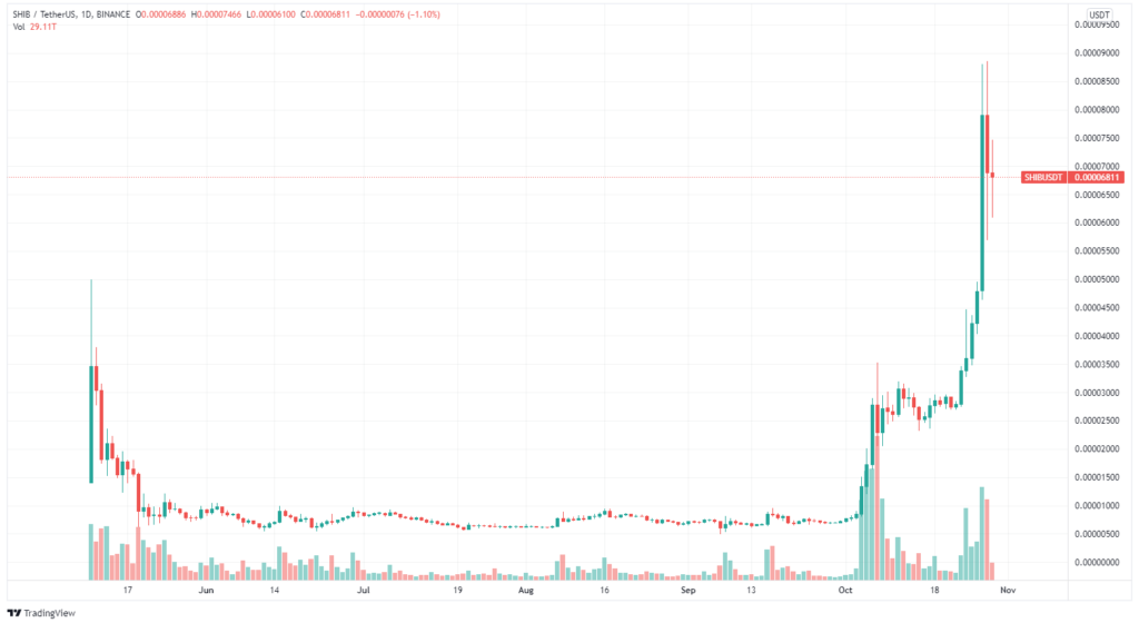 Shiba Inu Was Steckt Hinter Dem Meme Coin Crypto Valley Journal