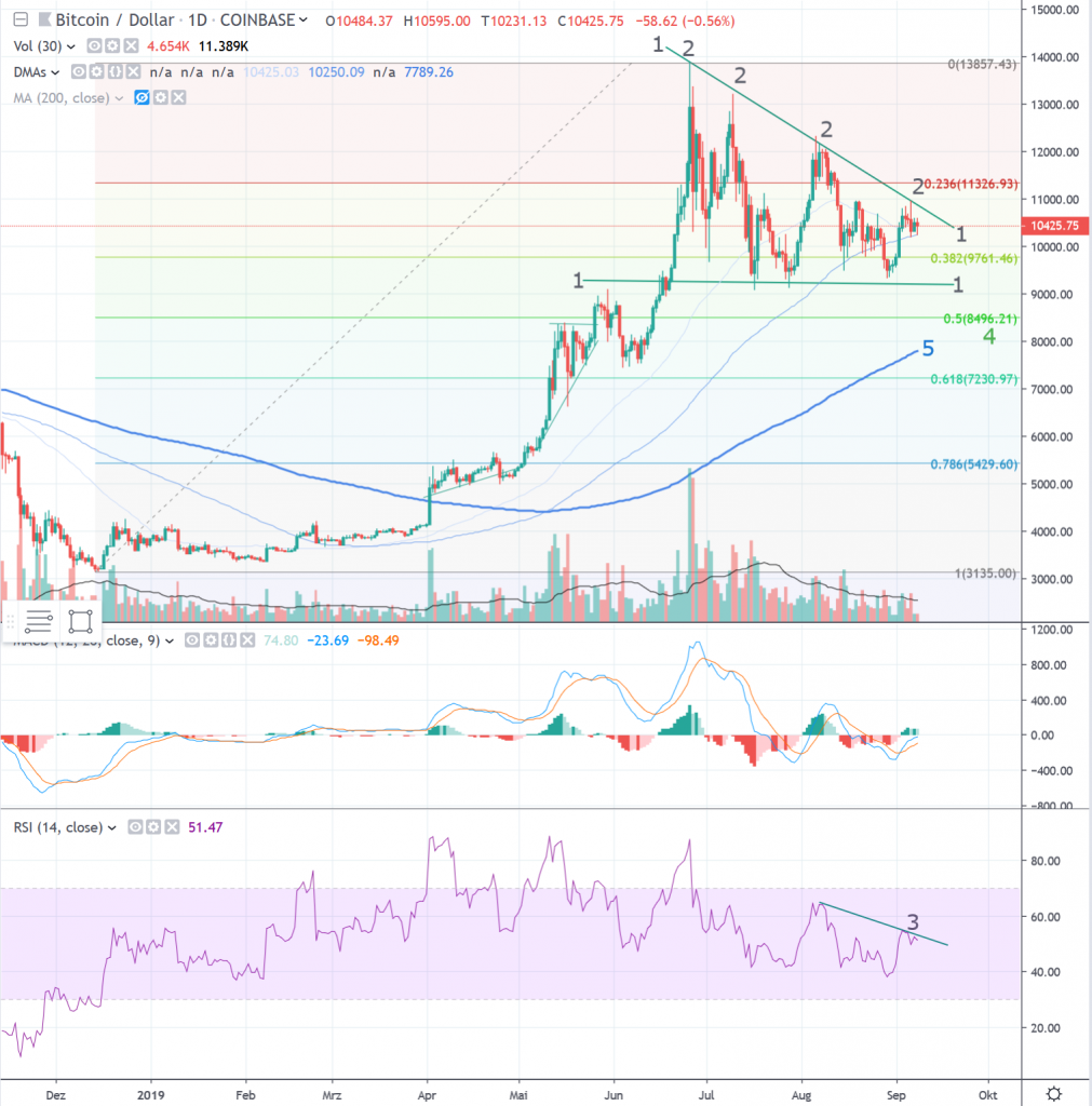 chart usd btc week 37