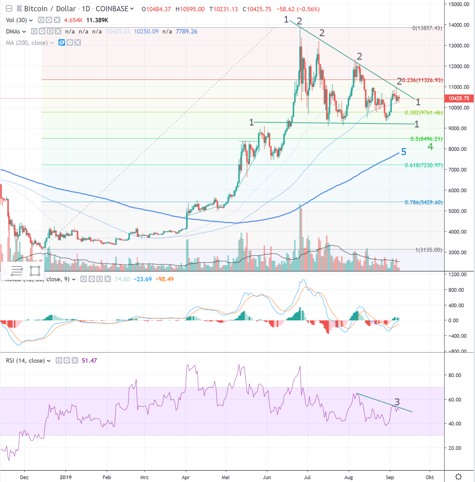Bitcoin 200-tage-linie aktuell (98) 사진