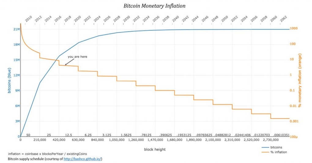 Bitcoin: Geldmenge, Inflationsrate und aktuelle Verteilung ...