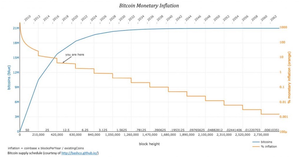 total supply of bitcoins