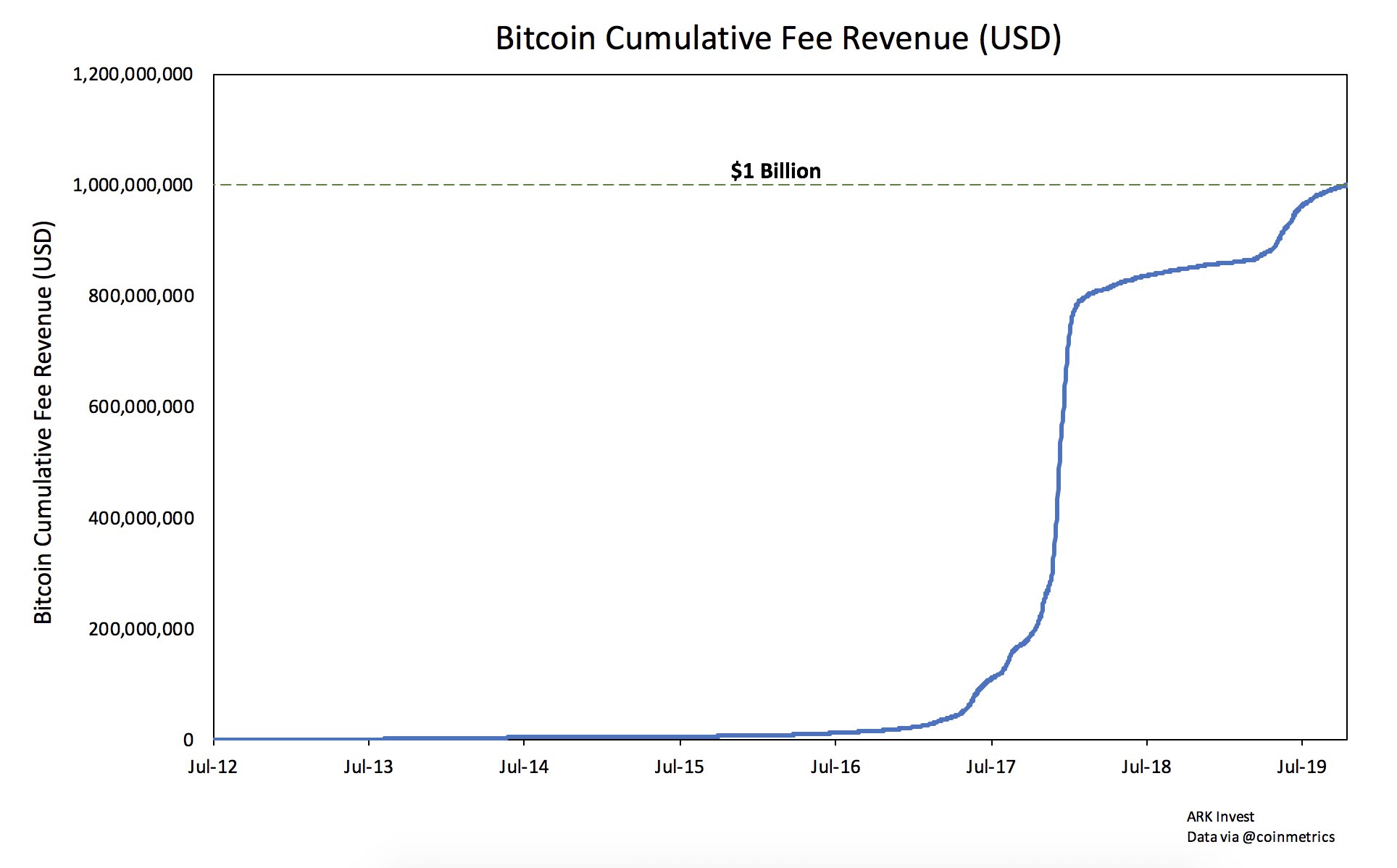 chart der kumulativen bitcoin gebühren über die zeit