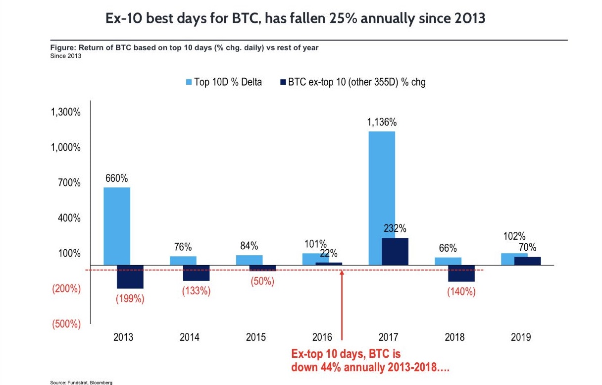Bitcoin's Return with and without the 10 best days