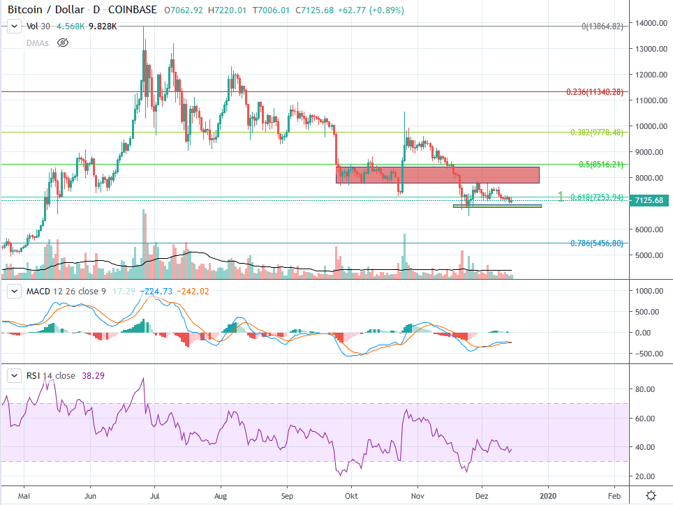 Wöchentliche Bitcoin USD Chart Analyse Kalenderwoche 50 ...