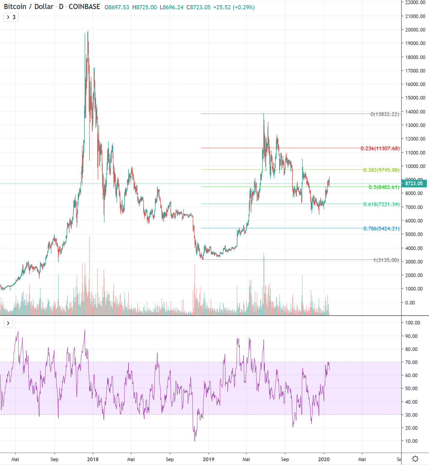 bitcoin rate usd chart