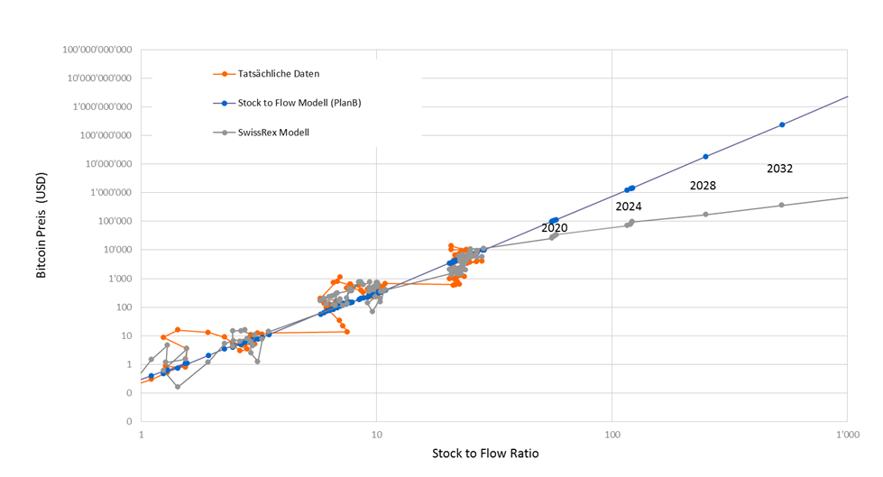 bitcoin stock to flow