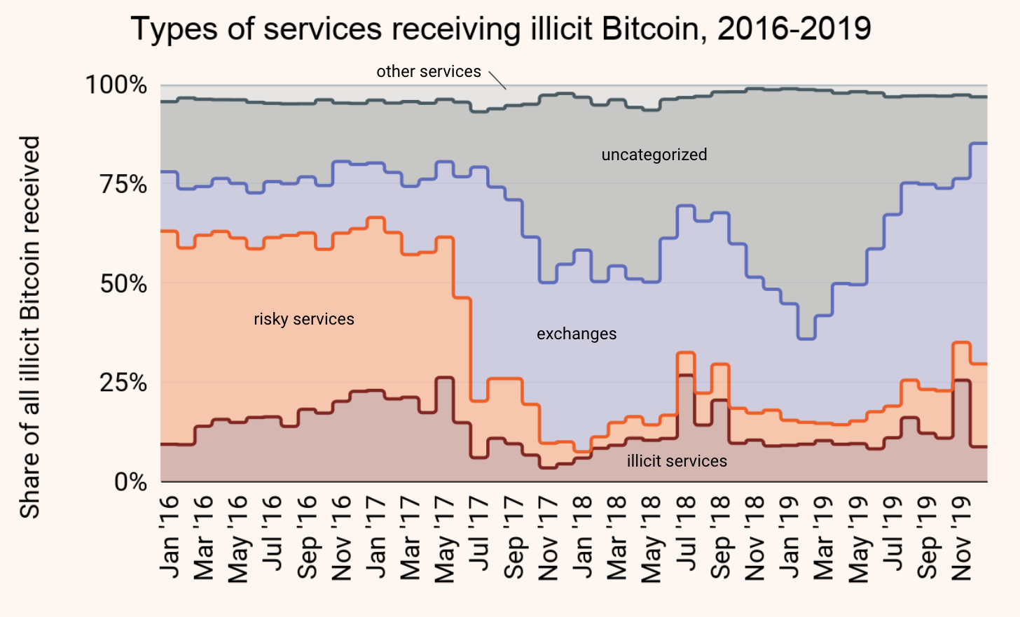 Money laundering in cryptocurrencies: How criminals moved ...