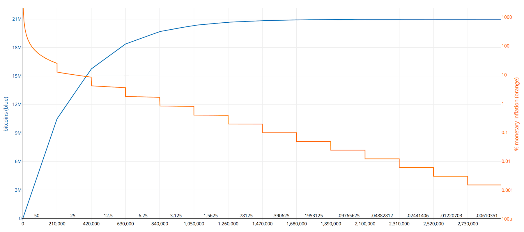 Bitcoin Halving Relevant Facts At A Glance Crypto Valley Journal