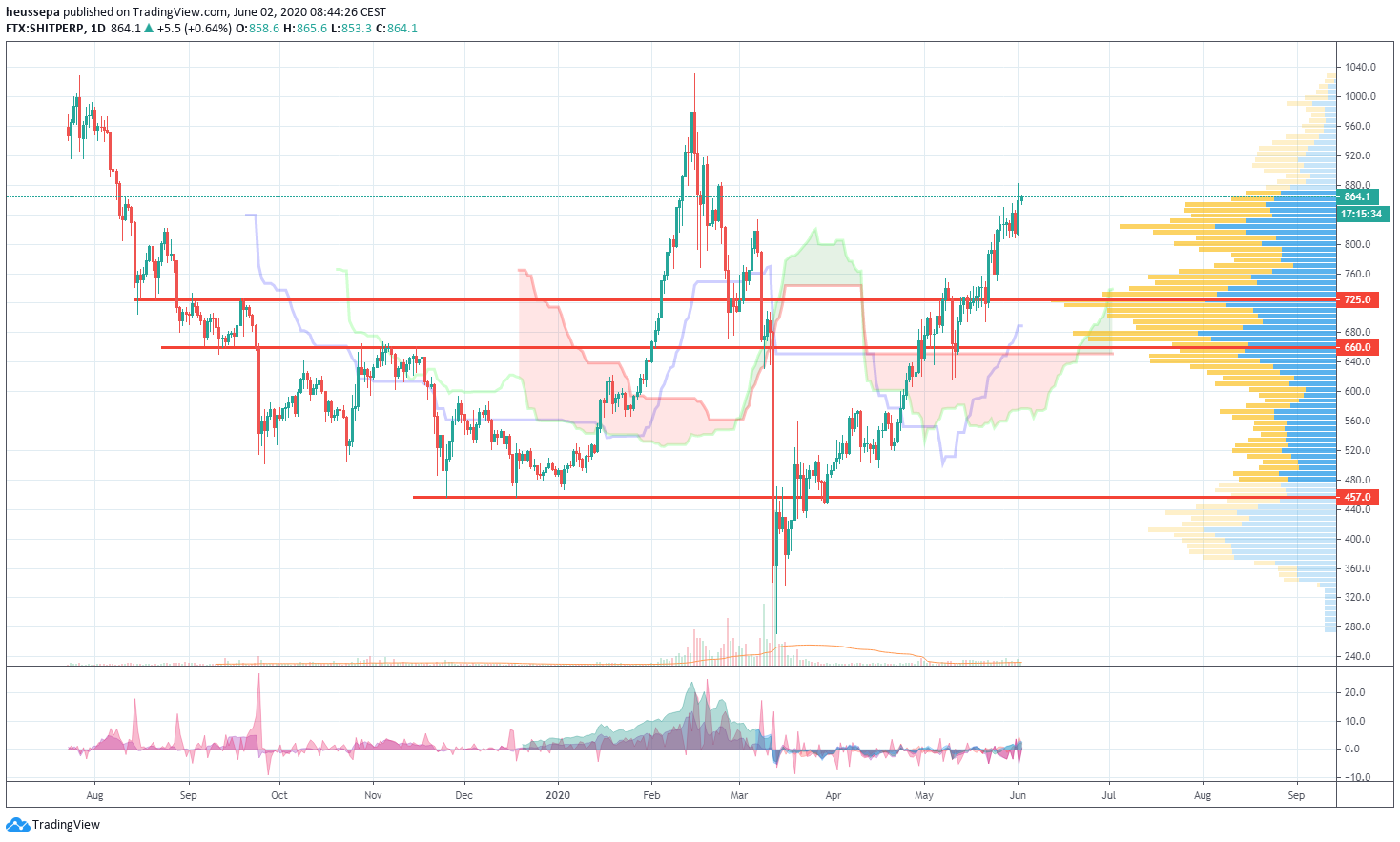 Daily market commentary from 02.06.2020 - Crypto Valley ...