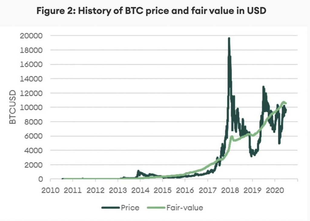 Bitcoin fair value