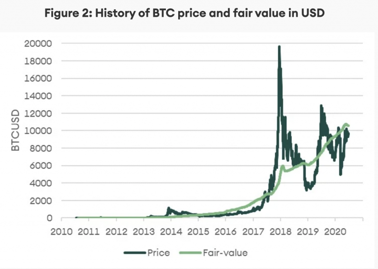 bitcoin fair value chart