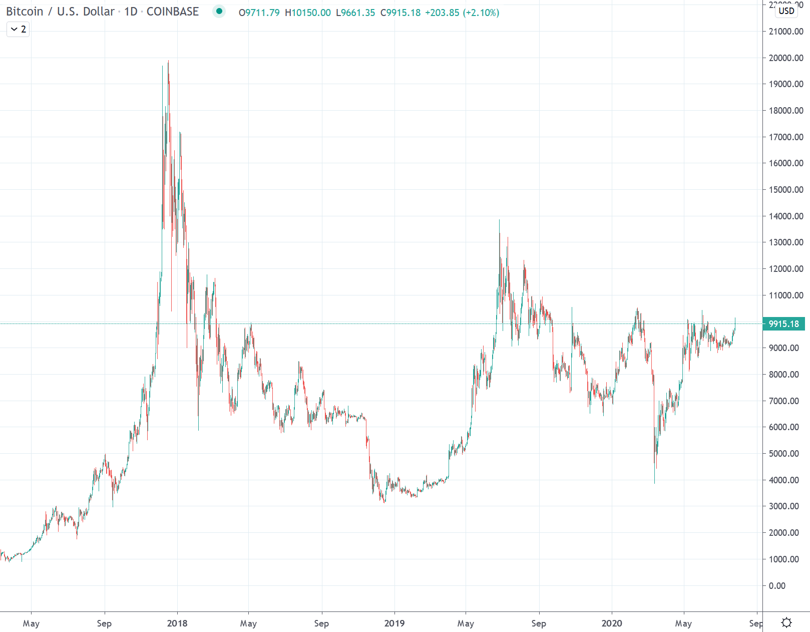 bitcoin in dollars chart