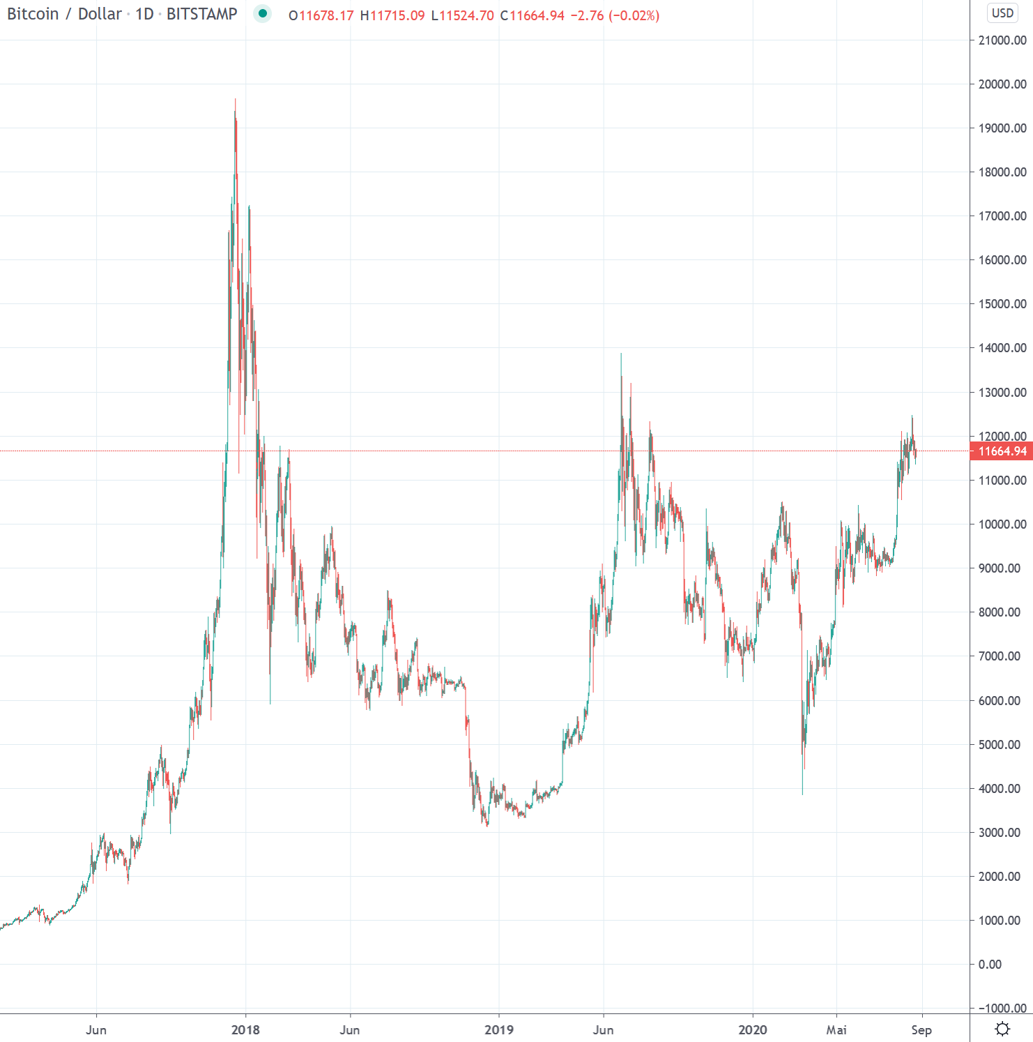 Bitcoin/USD Chart Analysis calendar week 32 Crypto Valley Journal