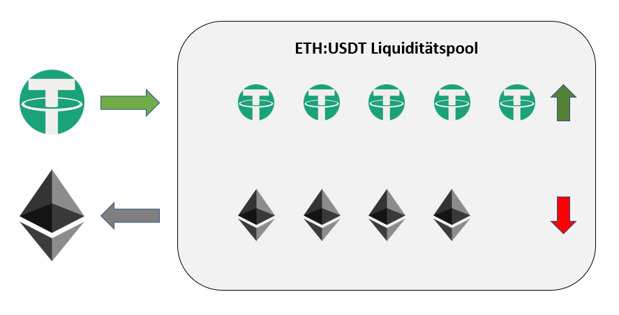 uniswap liquiditätspool