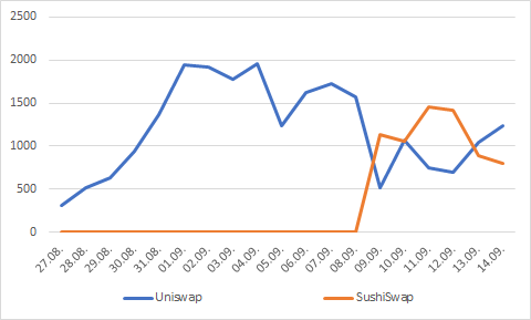 uniswap sushiswap tvl