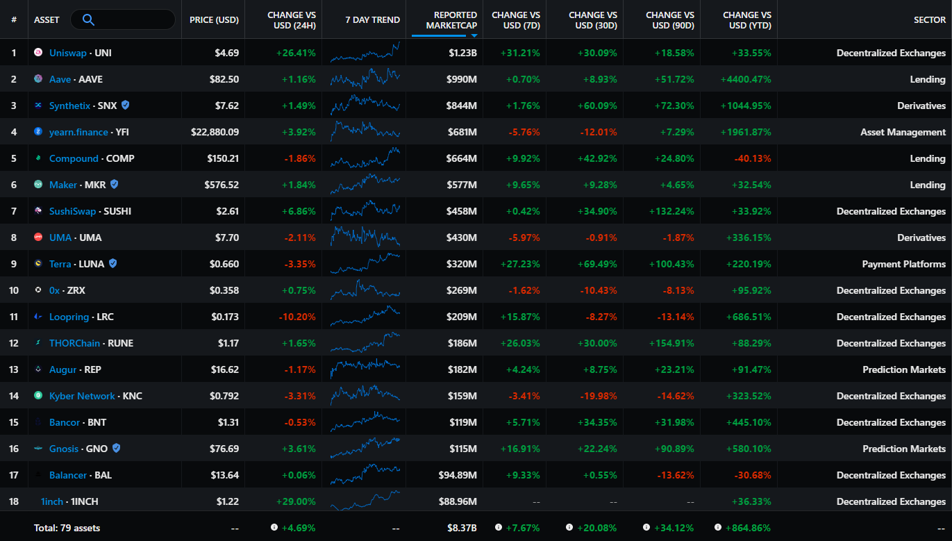 The best performing DeFi tokens of the year 2020 - Crypto Valley Journal