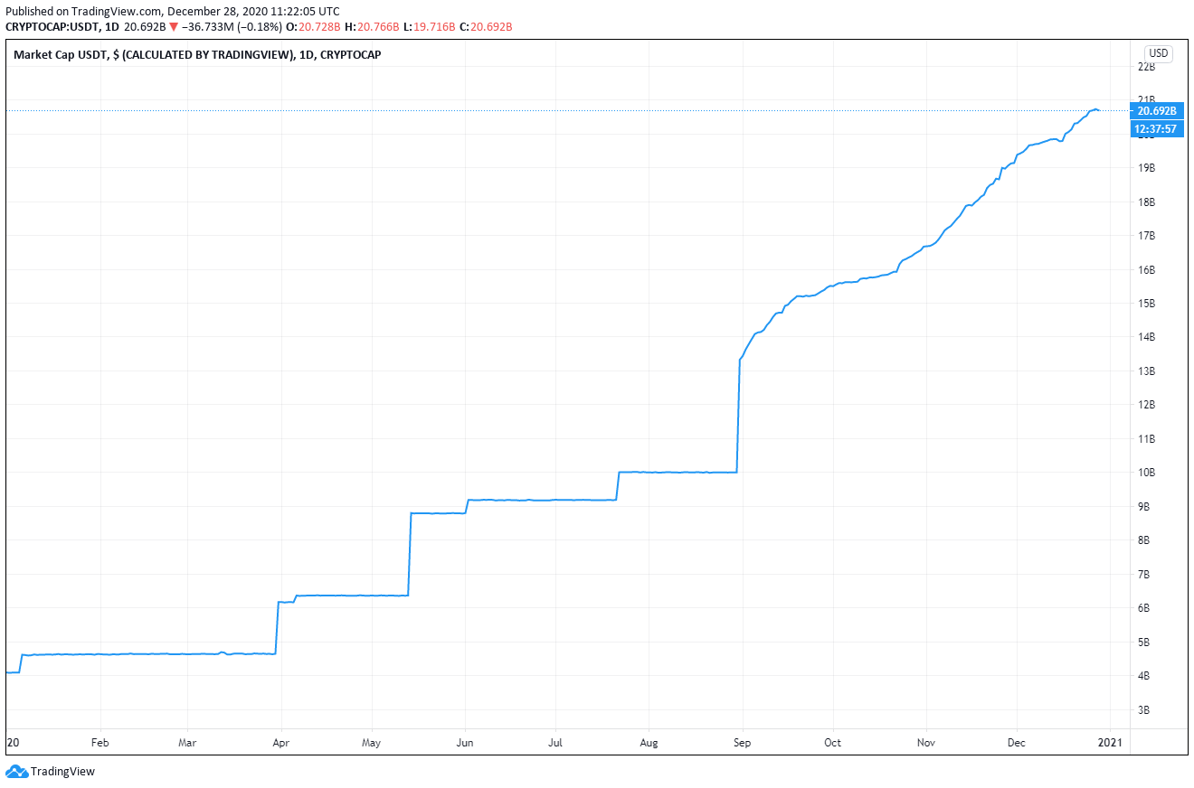 Tether (USDT) Marketcap YTD