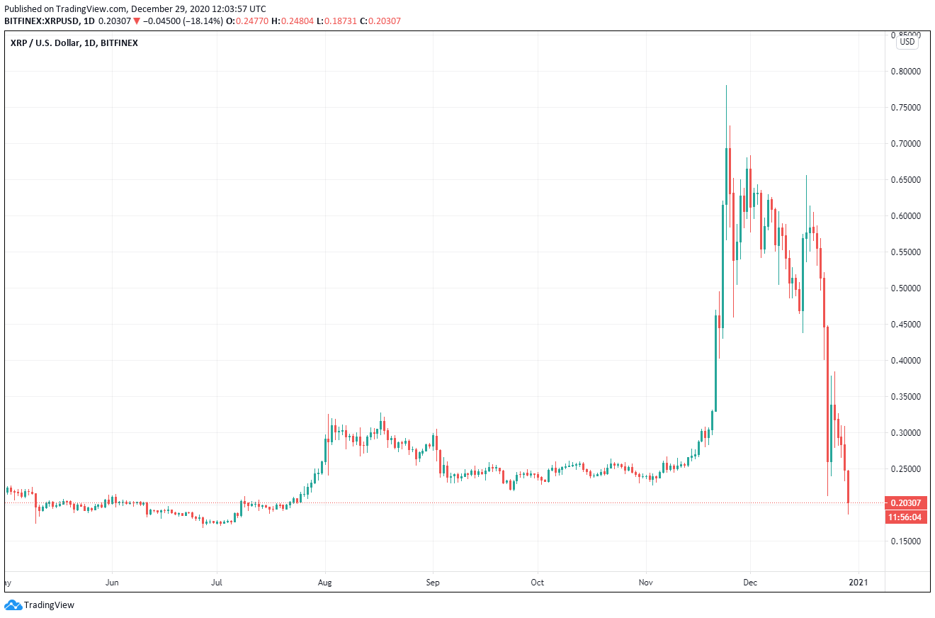 Ripple (XRP) delisted on exchanges due to SEC lawsuit ...