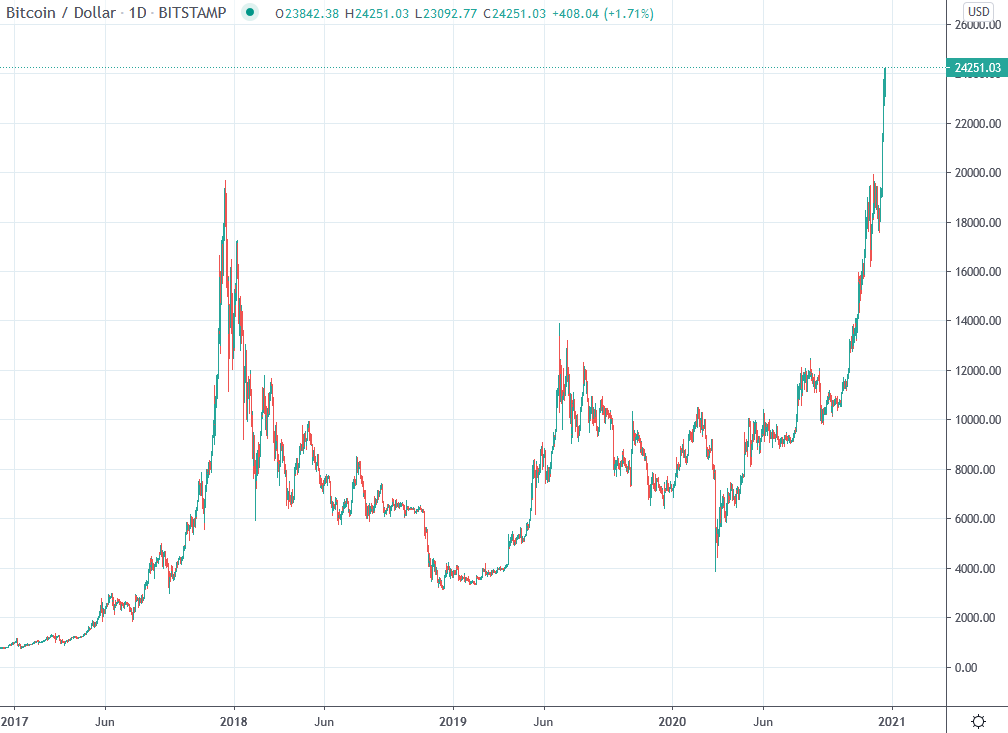 Bitcoin USD