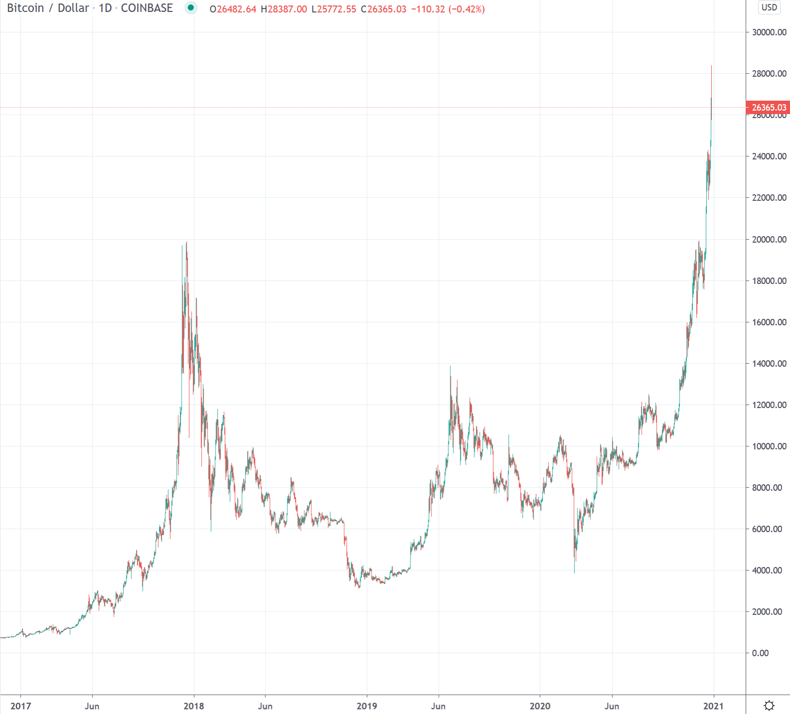 bitcoin vs usd graph)