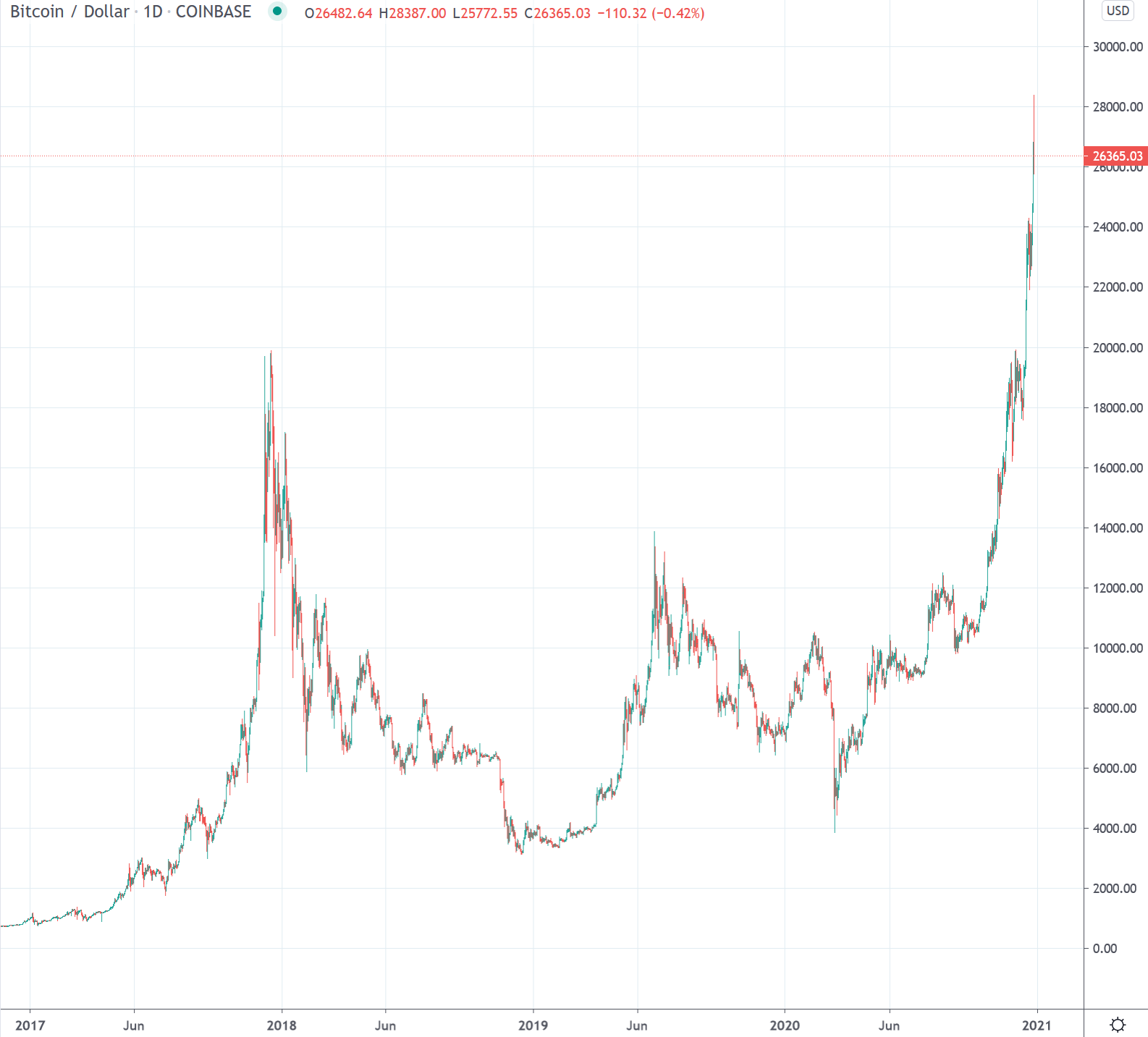 1 bitcoin to usd in 2020