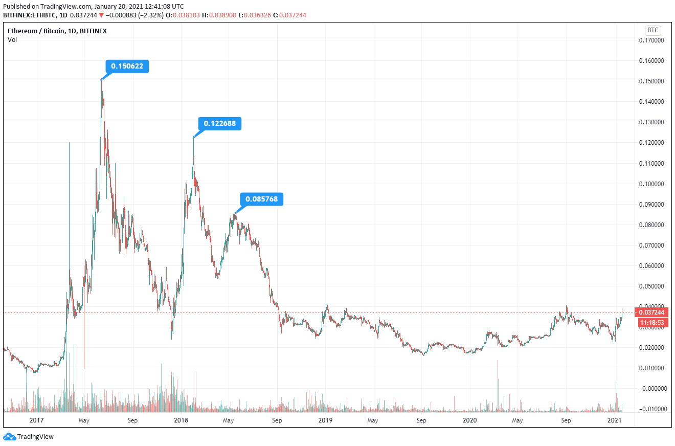 Ethereum/Bitcoin ETHBTC Chart