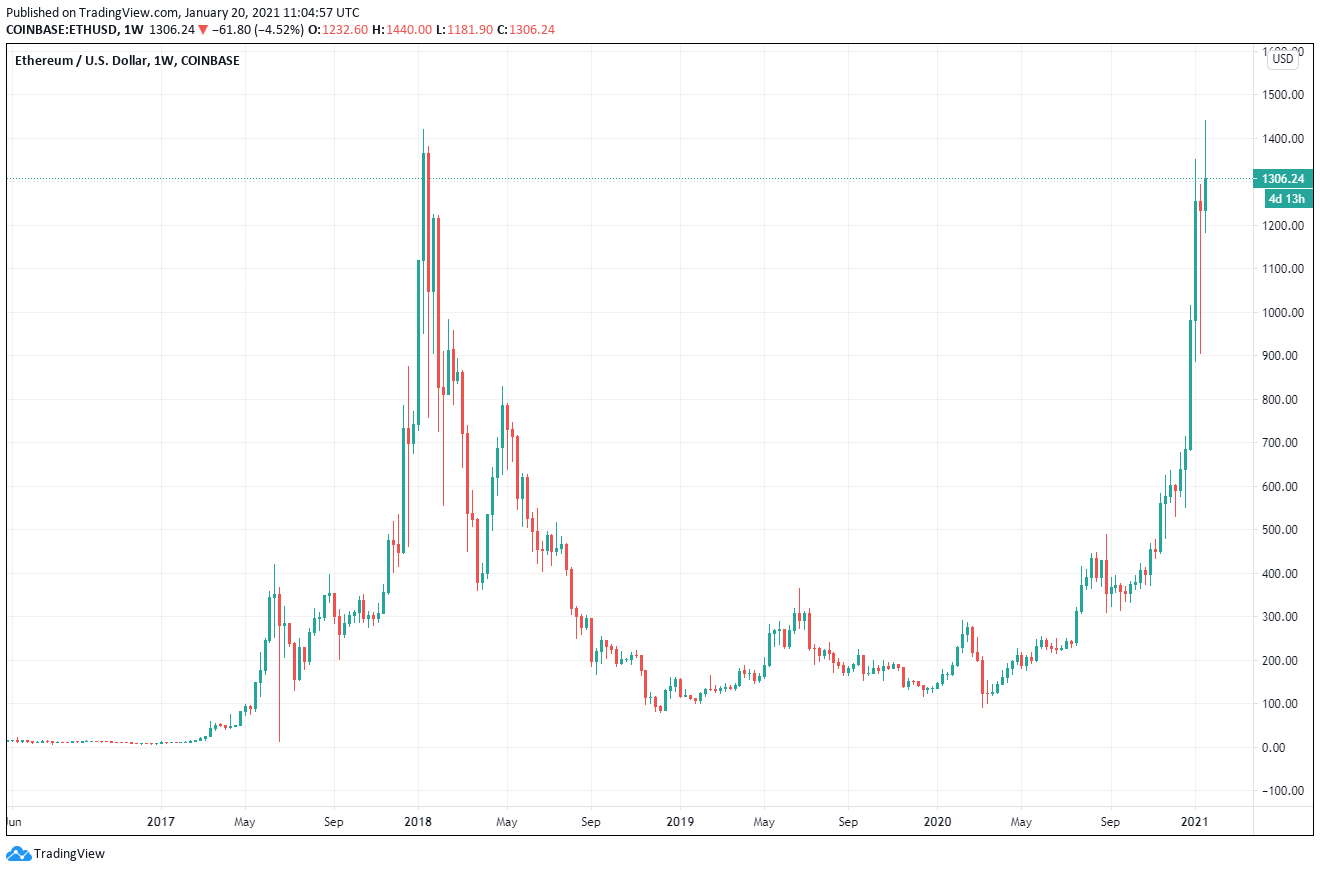 ethereum rate chart