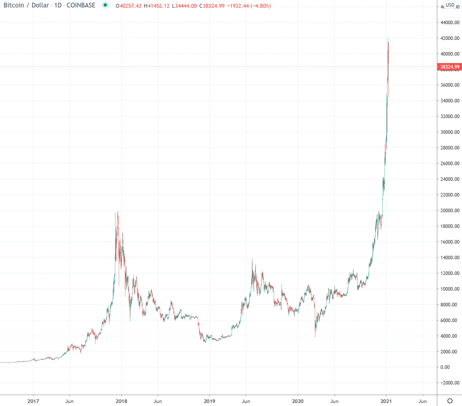 Bitcoin USD Chartanalyse - Kalenderwoche 1 - 2021 - Crypto ...