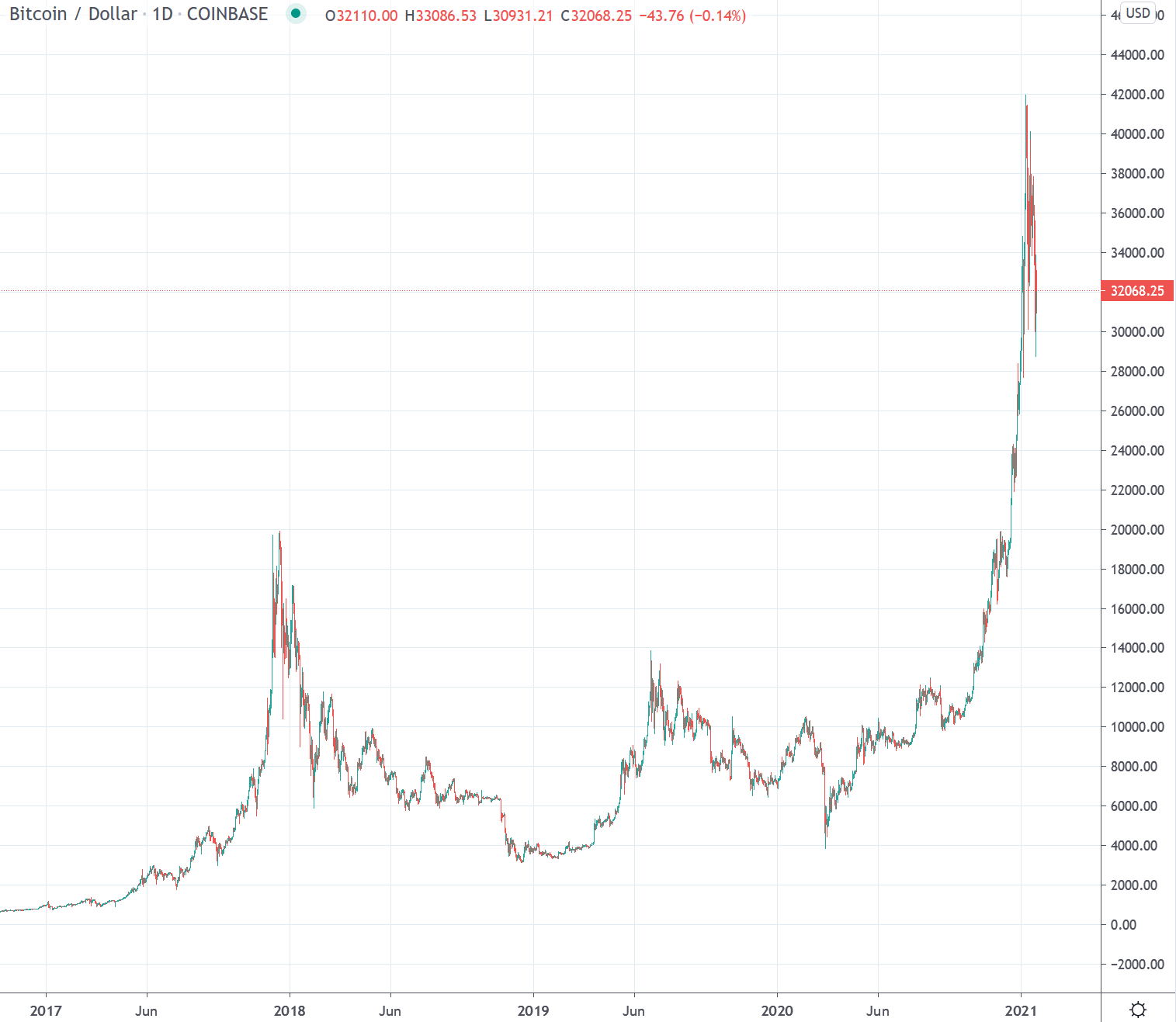 bitcoin stock chart usd