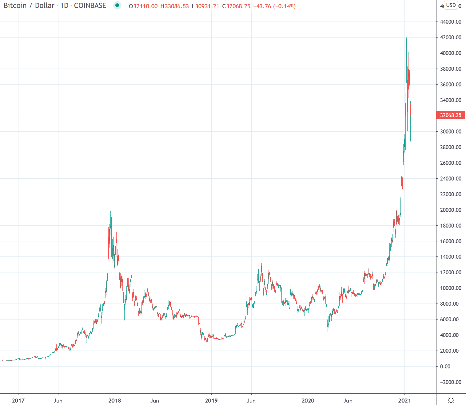 bitcoin usd chart live forex