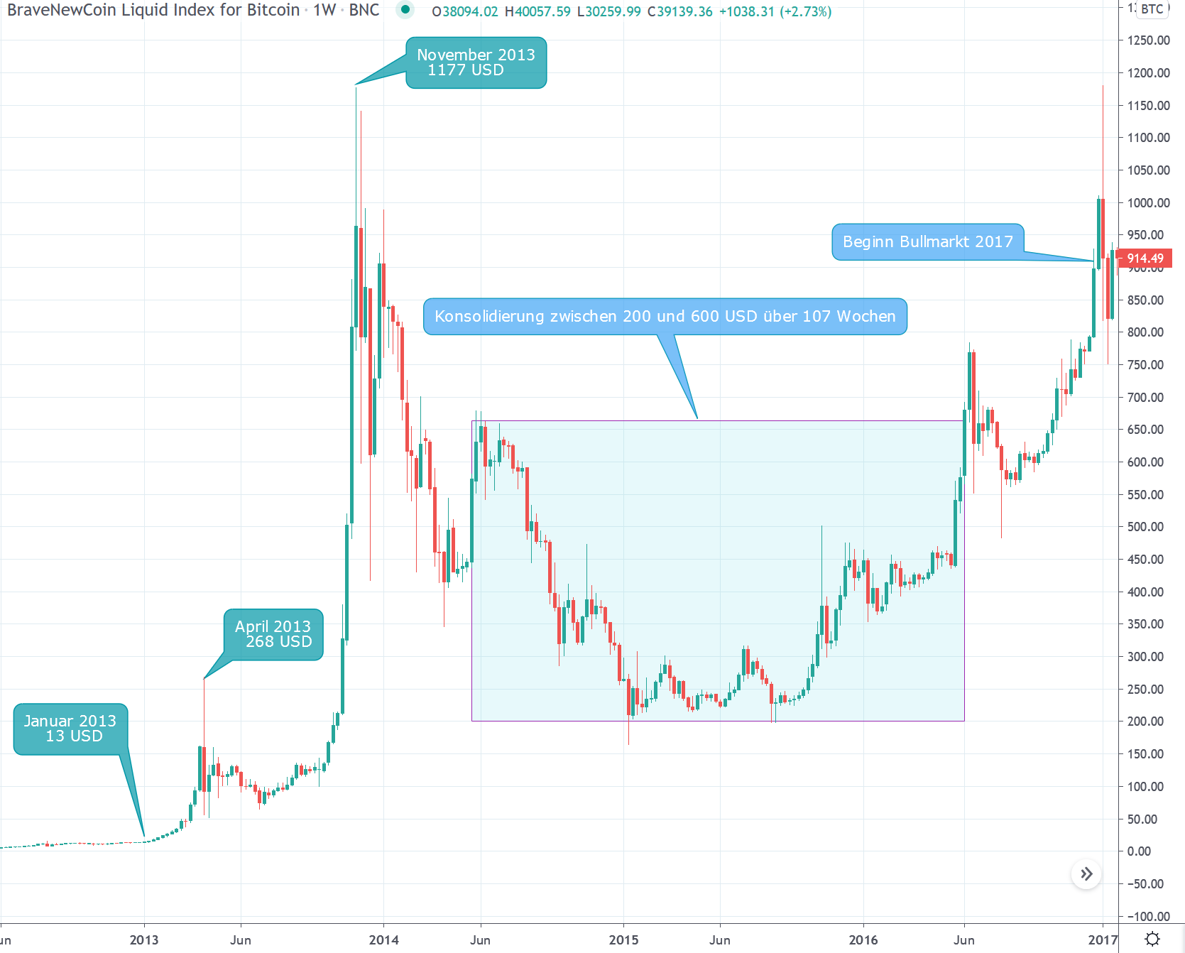 Wie können Bitcoins im Wert 250 Mio. "verloren" gehen ...