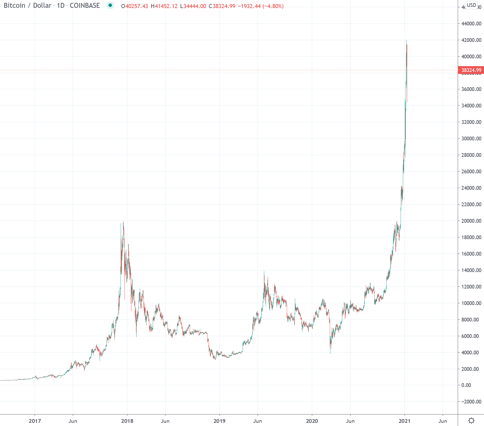 bitcoin usd chart moving average)