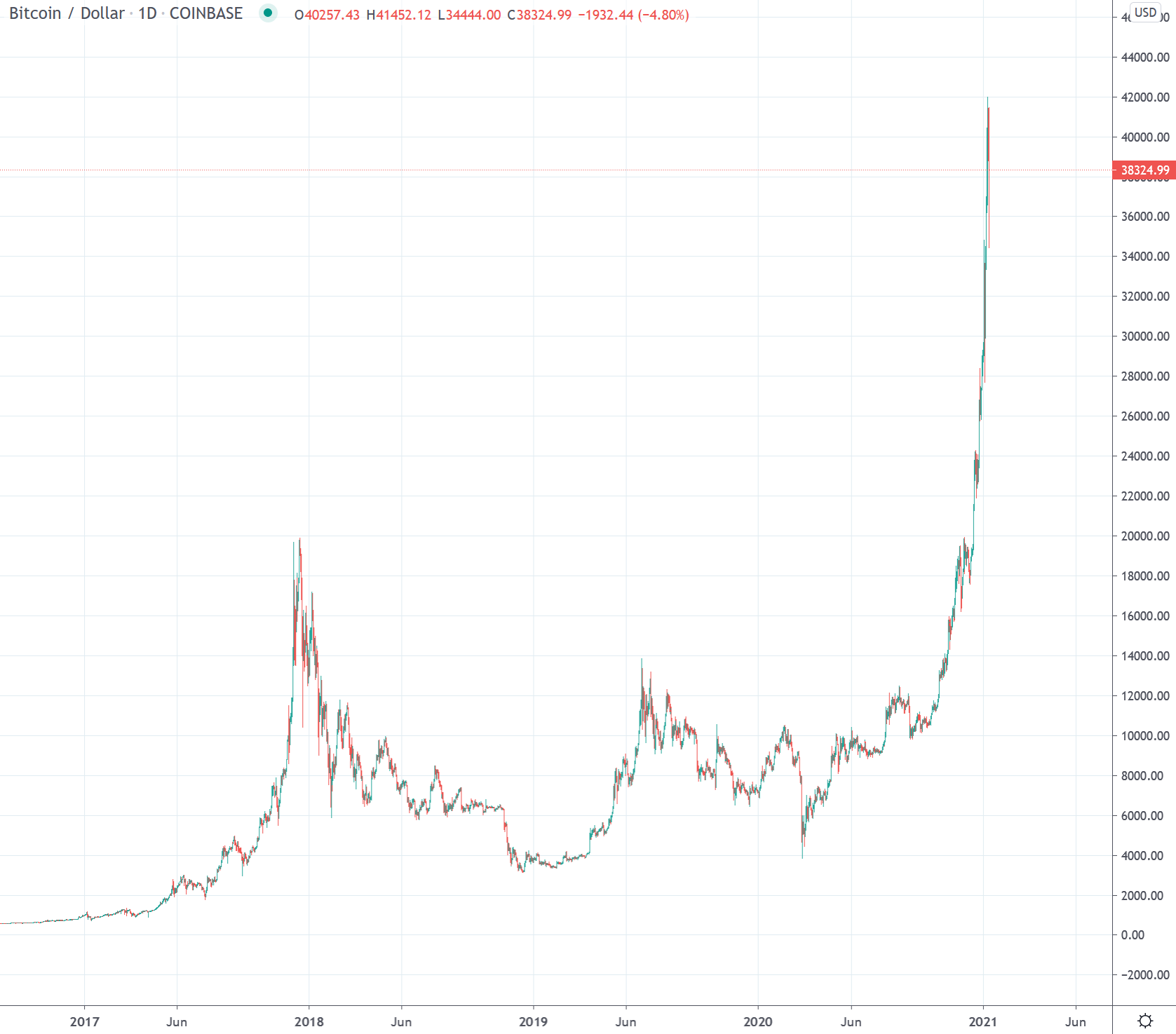 raw bitcoins to usd