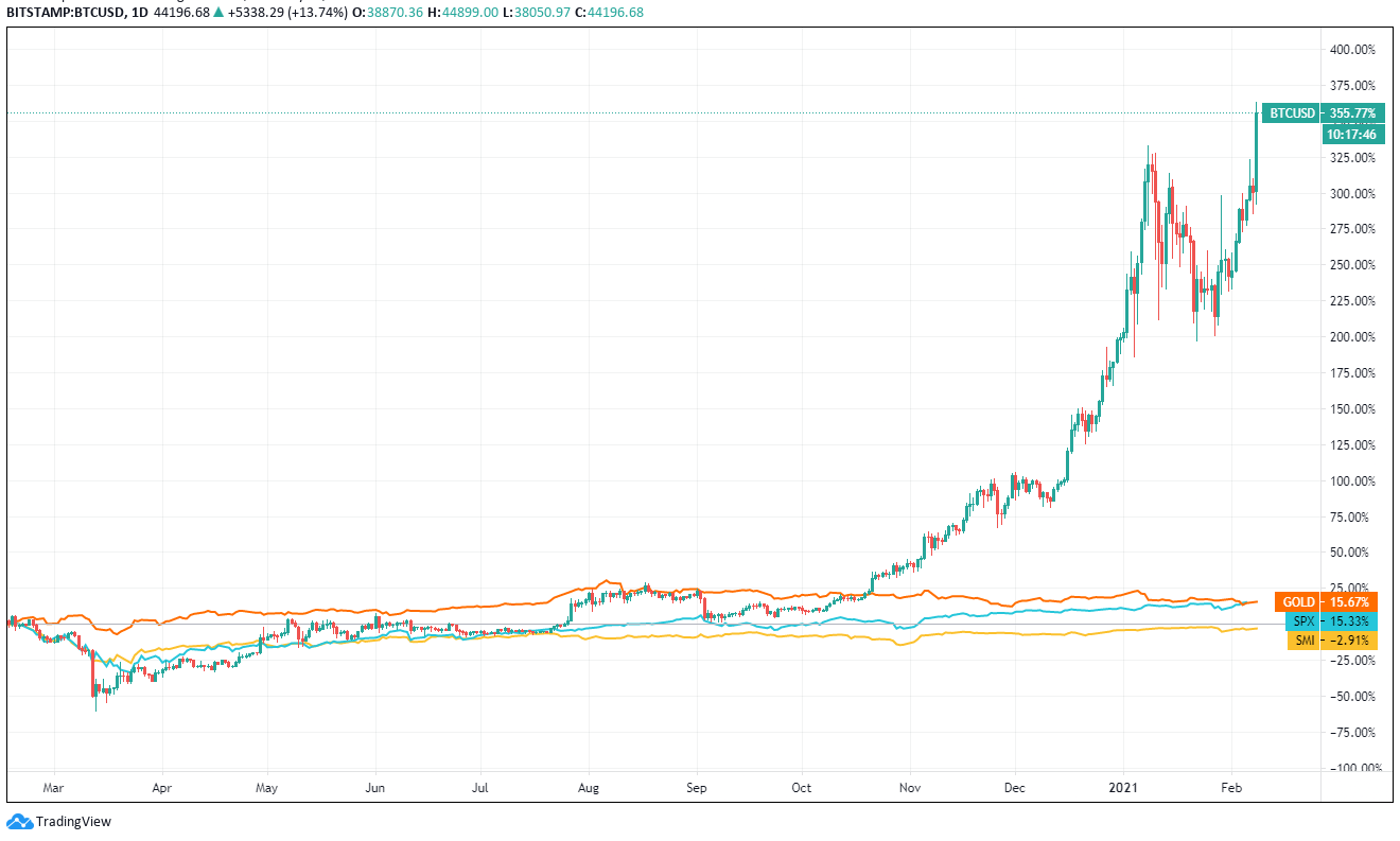 Bitcoin vs. Traditionelle Märkte