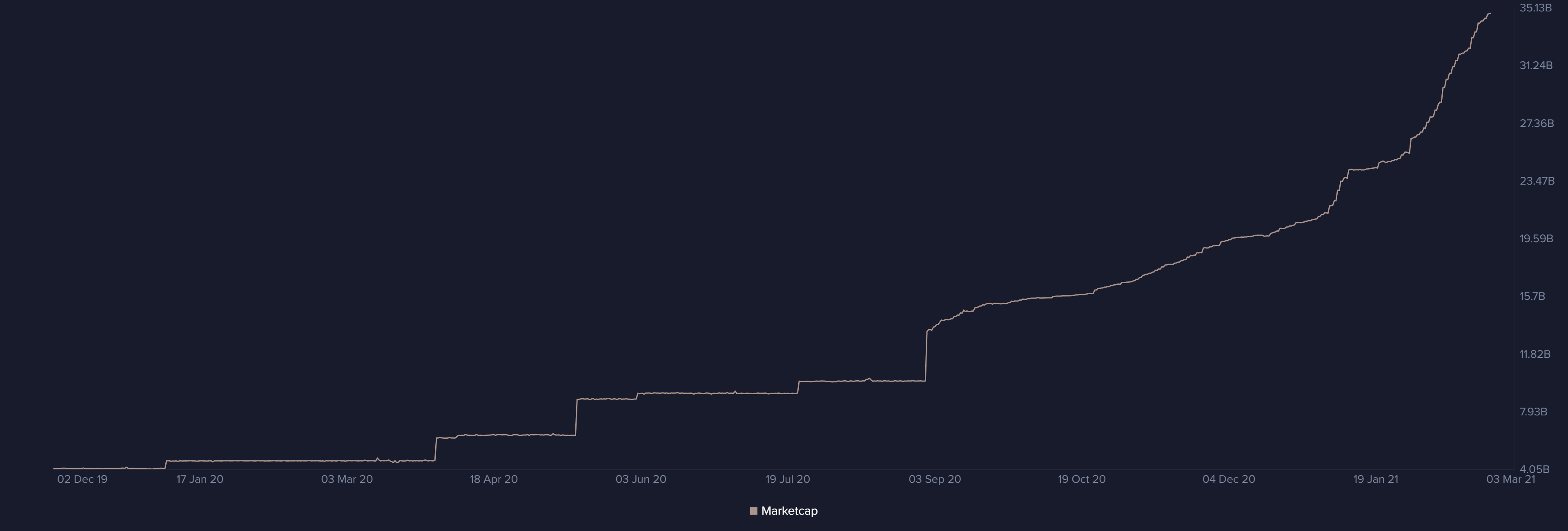 Tether (USDT) Market Capitalization