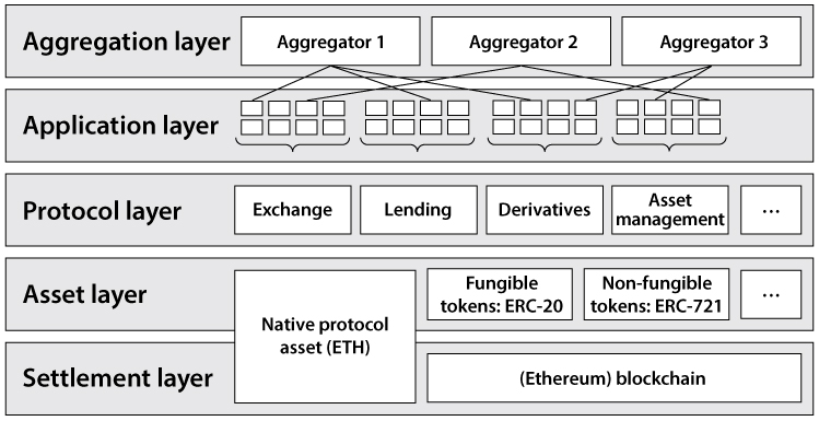 The DeFi Stack