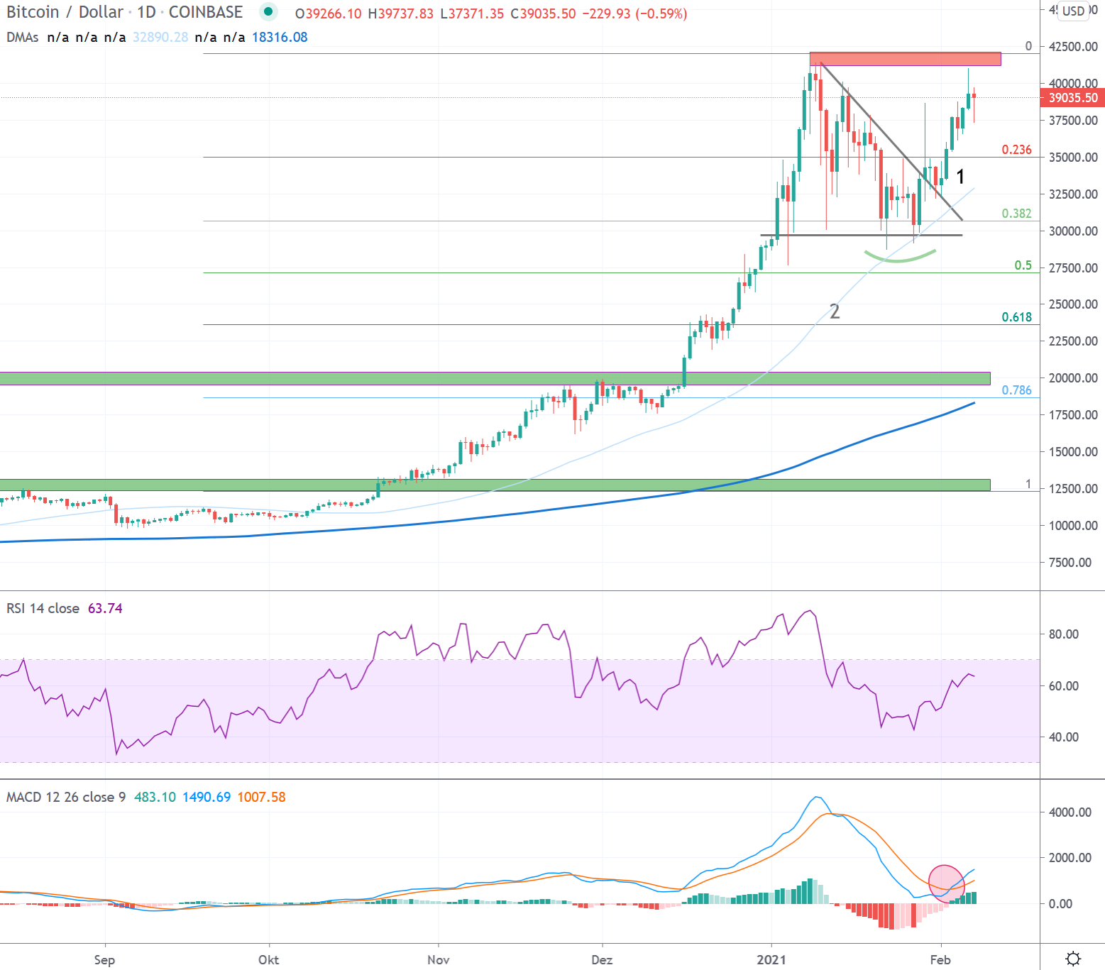 Bitcoin USD