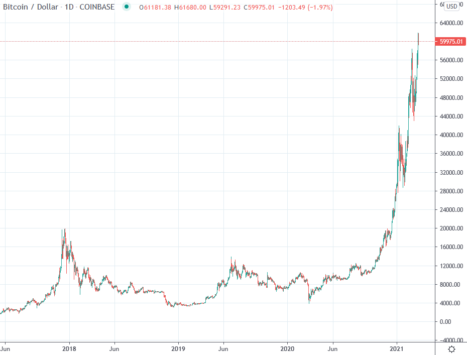 bitcoin usd chart moving average
