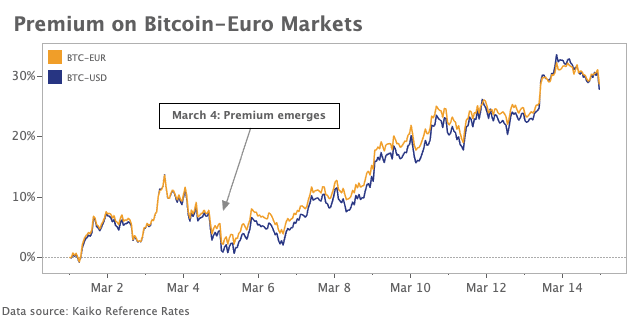 crypto markets review