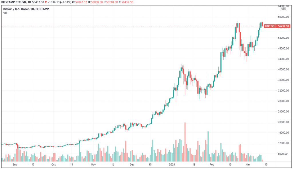 BTC market 12.03.2021