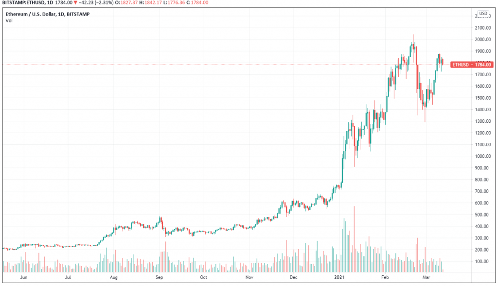 ETH-USD Market 12.03.2021