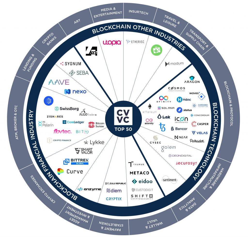 CVVC 50 Crypto Valley