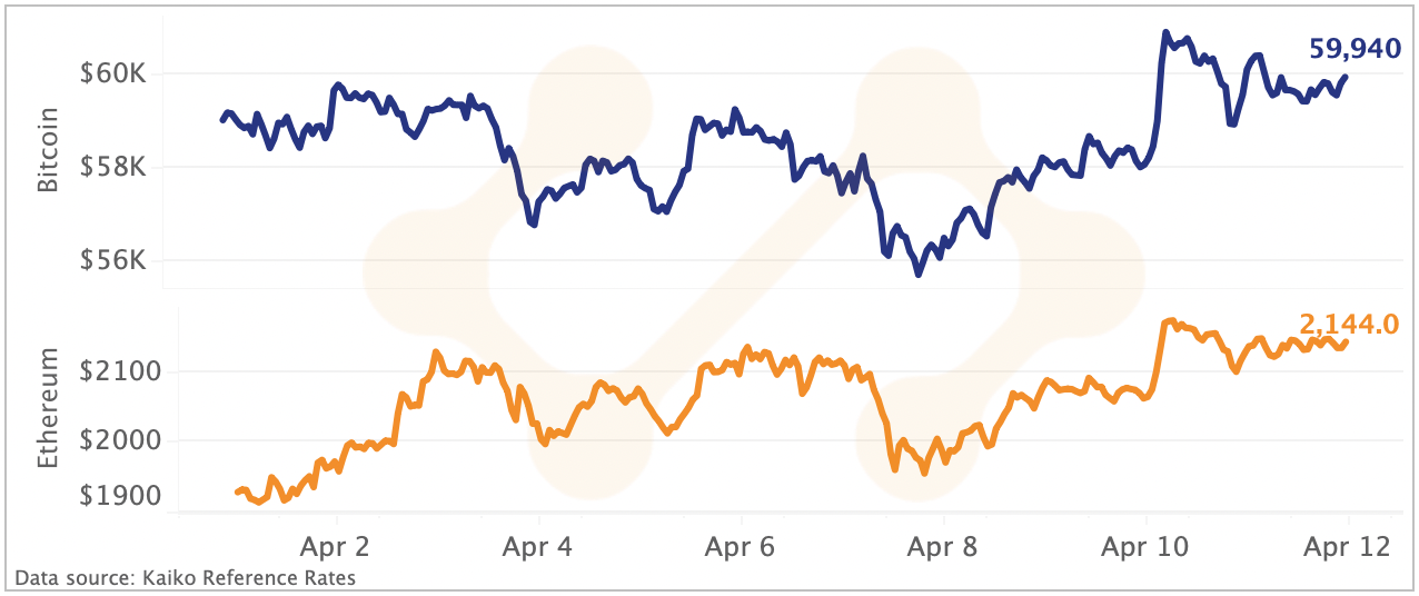 crypto markets review