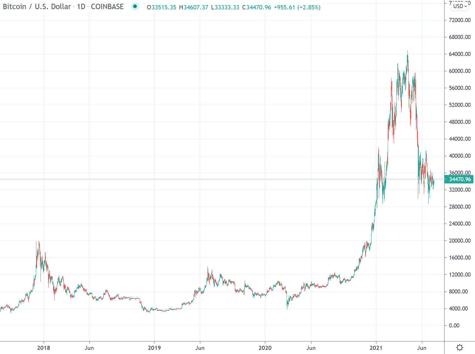 bitcoin usd chart tradingview)