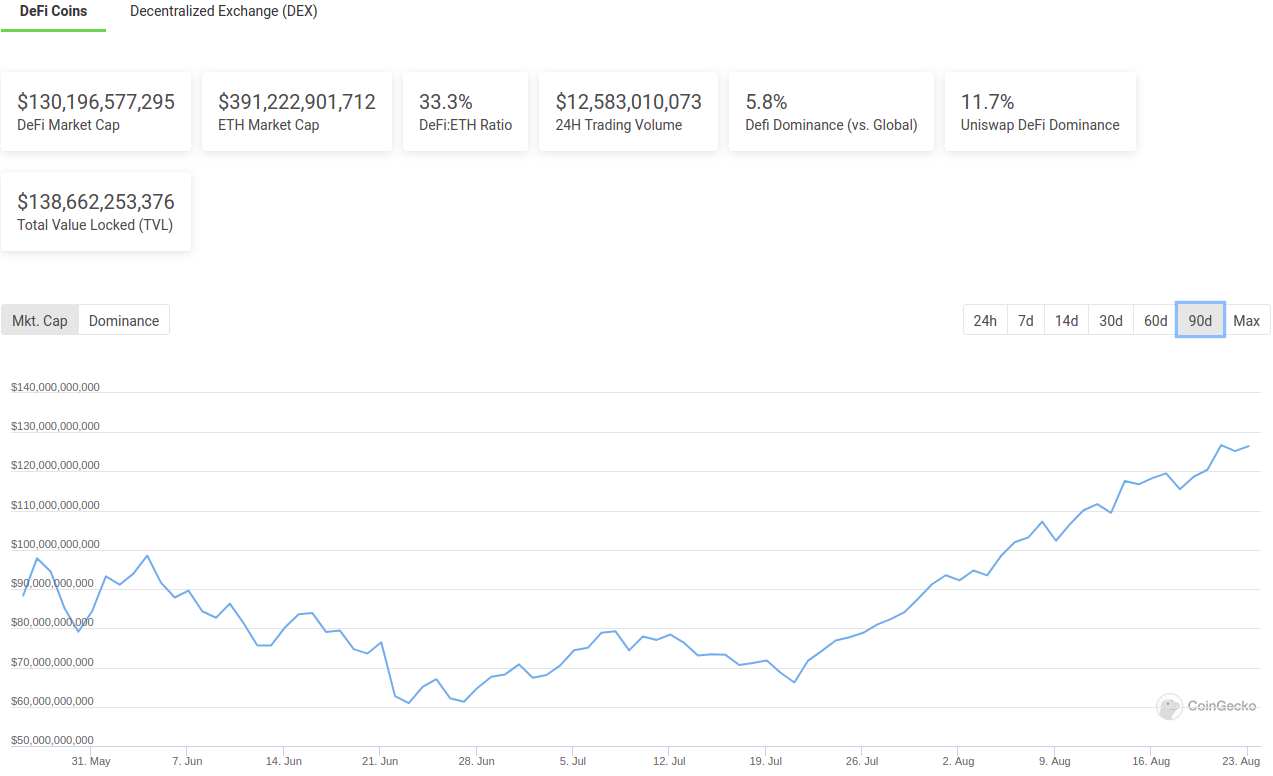 Growing DeFi Market