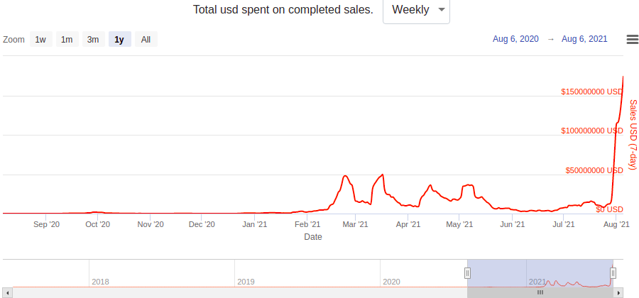 chart cryptopunk sales