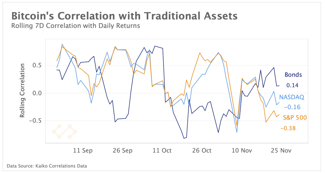 BTC correlation with traditional assets