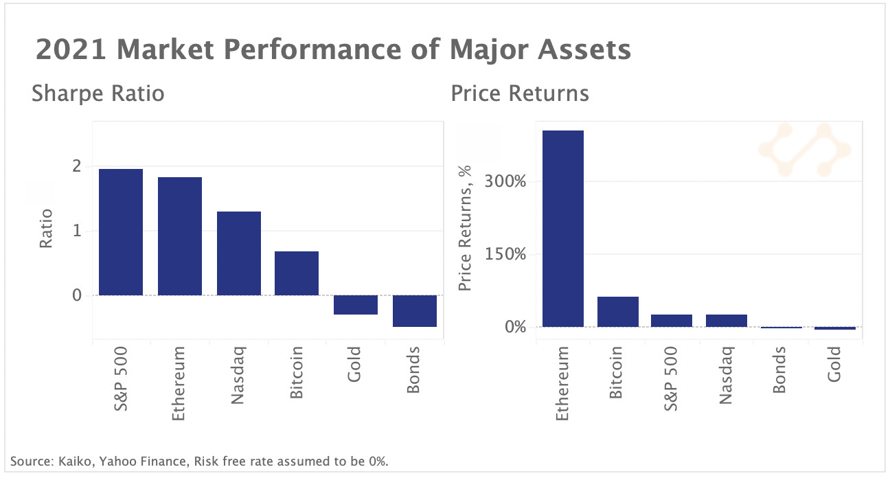 2021 market performance of major assets