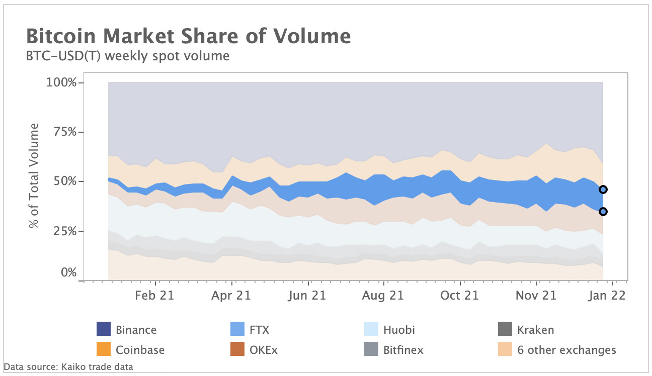 BTC market share volume