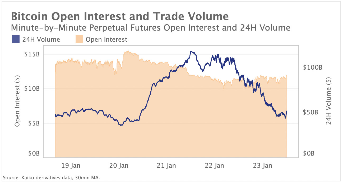 BTC open interst and trade volume